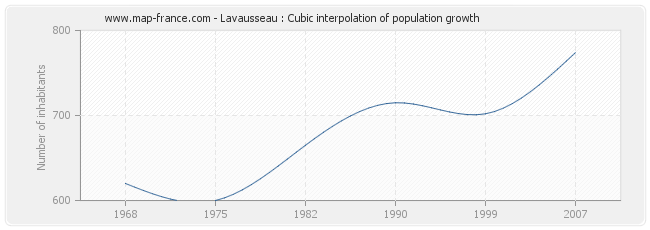 Lavausseau : Cubic interpolation of population growth