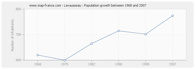 Population Lavausseau