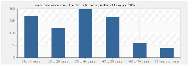 Age distribution of population of Lavoux in 2007