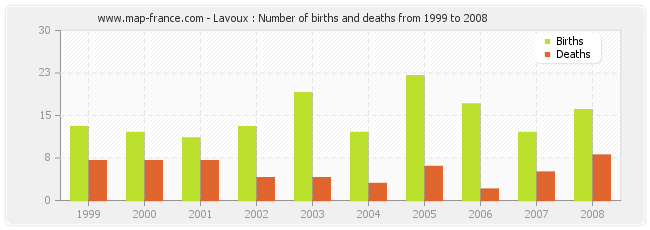 Lavoux : Number of births and deaths from 1999 to 2008