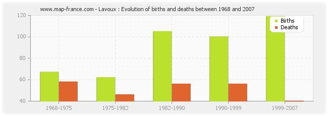 Lavoux : Evolution of births and deaths between 1968 and 2007