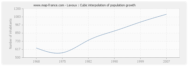 Lavoux : Cubic interpolation of population growth