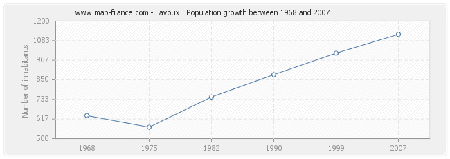 Population Lavoux