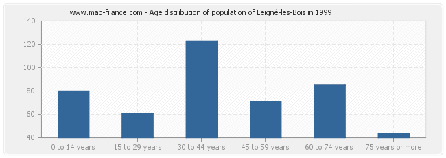 Age distribution of population of Leigné-les-Bois in 1999