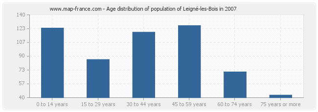 Age distribution of population of Leigné-les-Bois in 2007