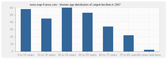 Women age distribution of Leigné-les-Bois in 2007