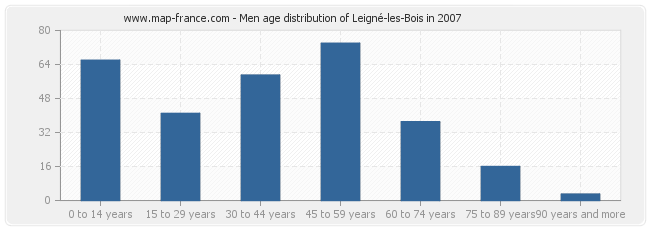 Men age distribution of Leigné-les-Bois in 2007