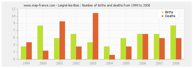 Leigné-les-Bois : Number of births and deaths from 1999 to 2008