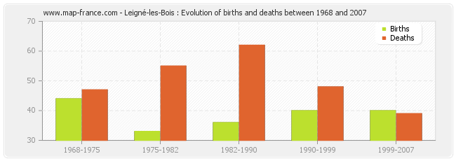 Leigné-les-Bois : Evolution of births and deaths between 1968 and 2007