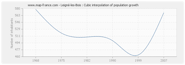 Leigné-les-Bois : Cubic interpolation of population growth