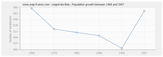 Population Leigné-les-Bois