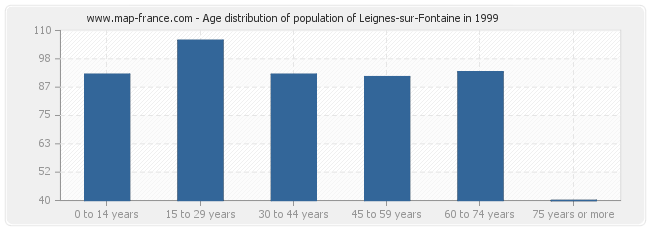 Age distribution of population of Leignes-sur-Fontaine in 1999