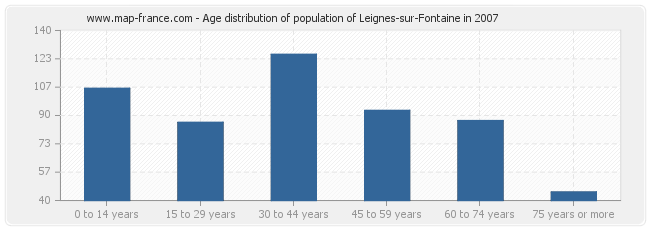 Age distribution of population of Leignes-sur-Fontaine in 2007