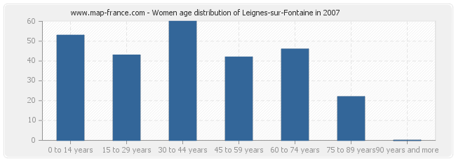 Women age distribution of Leignes-sur-Fontaine in 2007