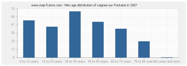 Men age distribution of Leignes-sur-Fontaine in 2007