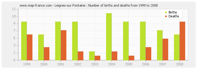 Leignes-sur-Fontaine : Number of births and deaths from 1999 to 2008