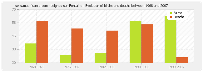 Leignes-sur-Fontaine : Evolution of births and deaths between 1968 and 2007