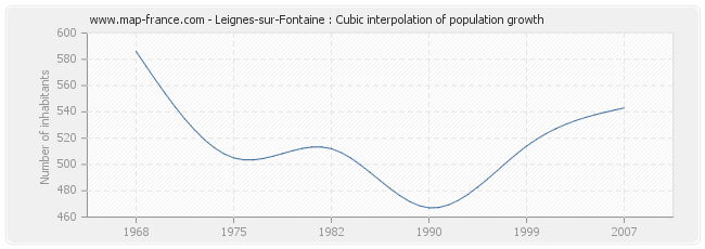 Leignes-sur-Fontaine : Cubic interpolation of population growth