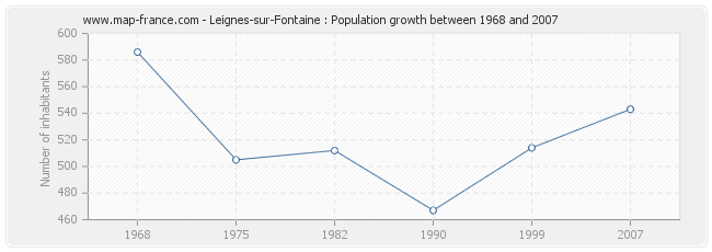 Population Leignes-sur-Fontaine