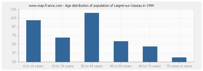 Age distribution of population of Leigné-sur-Usseau in 1999