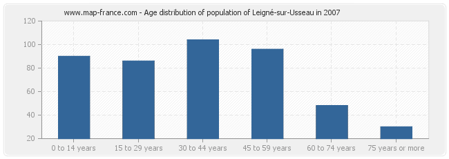 Age distribution of population of Leigné-sur-Usseau in 2007