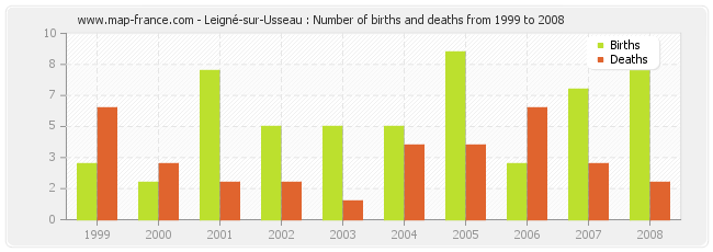 Leigné-sur-Usseau : Number of births and deaths from 1999 to 2008