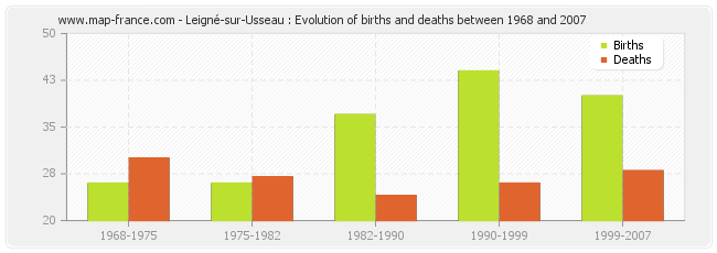 Leigné-sur-Usseau : Evolution of births and deaths between 1968 and 2007