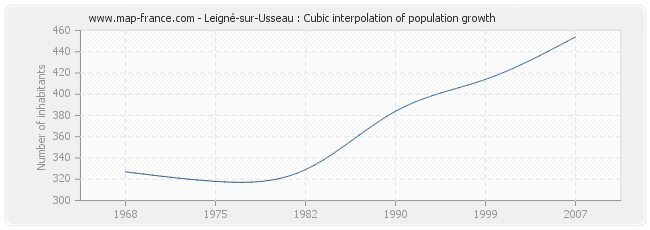 Leigné-sur-Usseau : Cubic interpolation of population growth