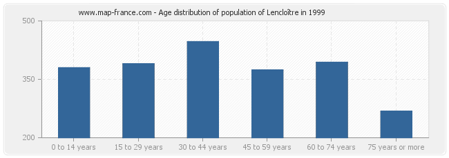 Age distribution of population of Lencloître in 1999