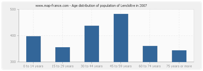 Age distribution of population of Lencloître in 2007
