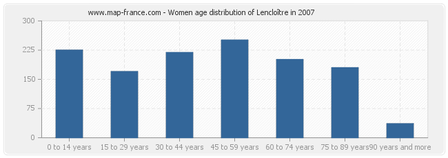 Women age distribution of Lencloître in 2007