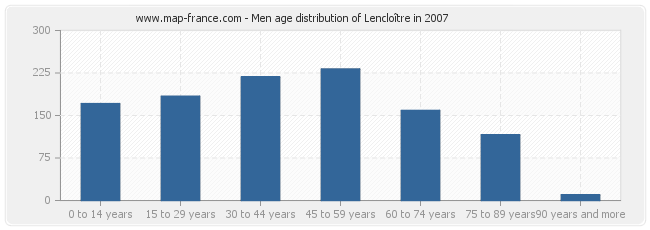 Men age distribution of Lencloître in 2007