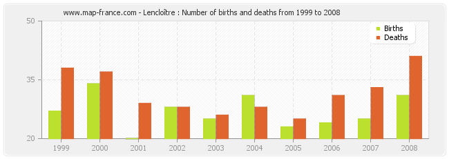 Lencloître : Number of births and deaths from 1999 to 2008