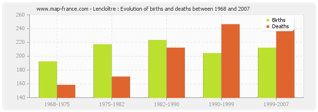 Lencloître : Evolution of births and deaths between 1968 and 2007