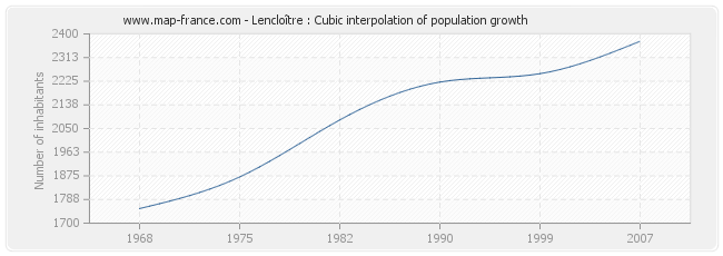Lencloître : Cubic interpolation of population growth