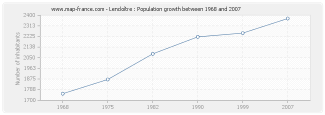 Population Lencloître