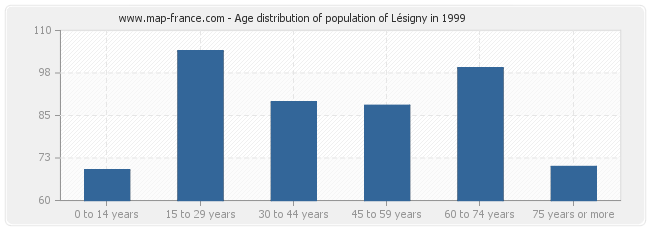 Age distribution of population of Lésigny in 1999