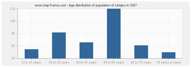 Age distribution of population of Lésigny in 2007