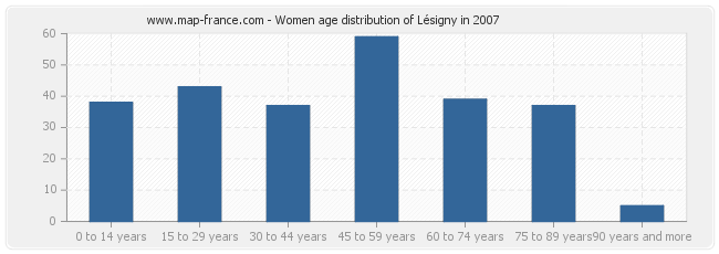 Women age distribution of Lésigny in 2007