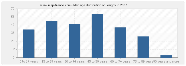 Men age distribution of Lésigny in 2007