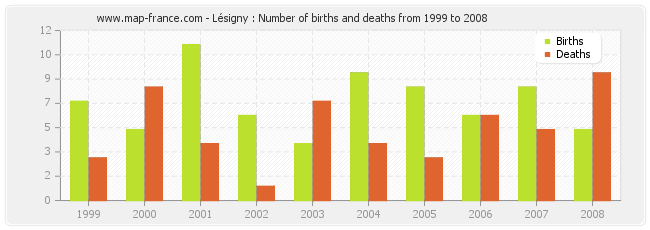 Lésigny : Number of births and deaths from 1999 to 2008