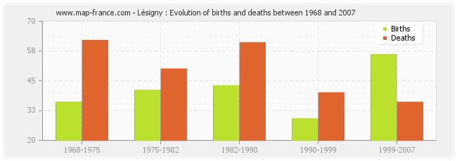 Lésigny : Evolution of births and deaths between 1968 and 2007