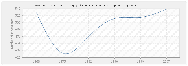 Lésigny : Cubic interpolation of population growth