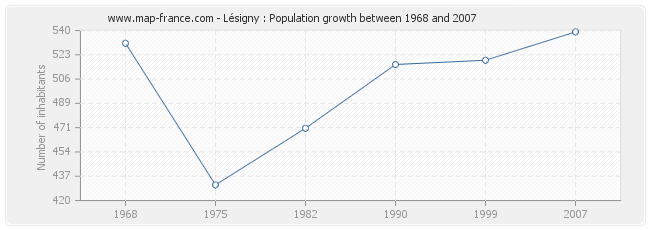 Population Lésigny