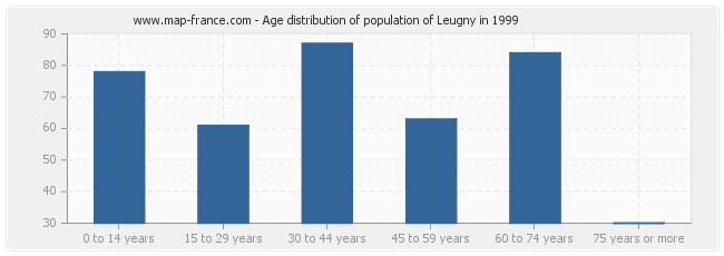 Age distribution of population of Leugny in 1999