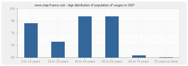 Age distribution of population of Leugny in 2007
