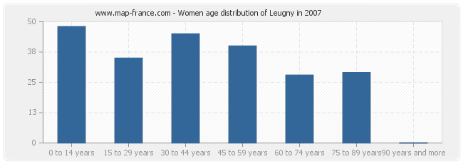 Women age distribution of Leugny in 2007