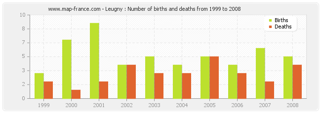 Leugny : Number of births and deaths from 1999 to 2008