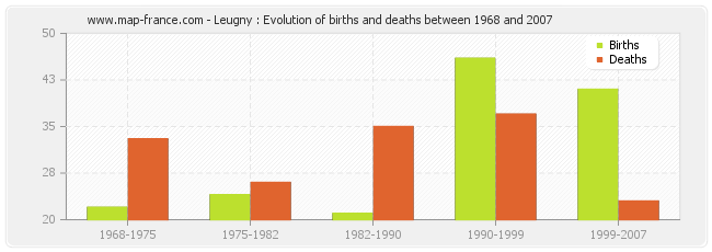 Leugny : Evolution of births and deaths between 1968 and 2007