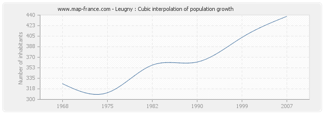Leugny : Cubic interpolation of population growth